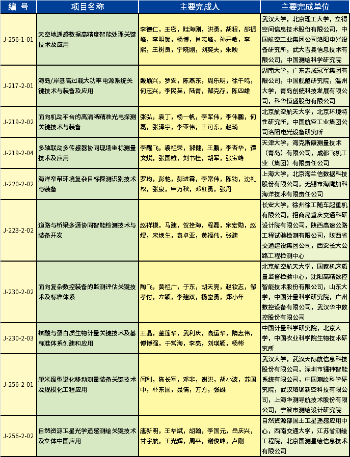 2020年度國(guó)家科學(xué)技術(shù)進(jìn)步獎(jiǎng)-儀器儀表、測(cè)試測(cè)量相關(guān)的獲獎(jiǎng)項(xiàng)目