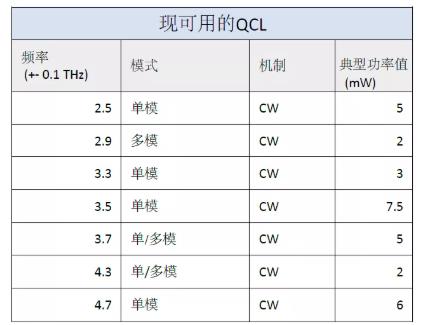 TC2000太赫茲源配置了升級的QCL芯片