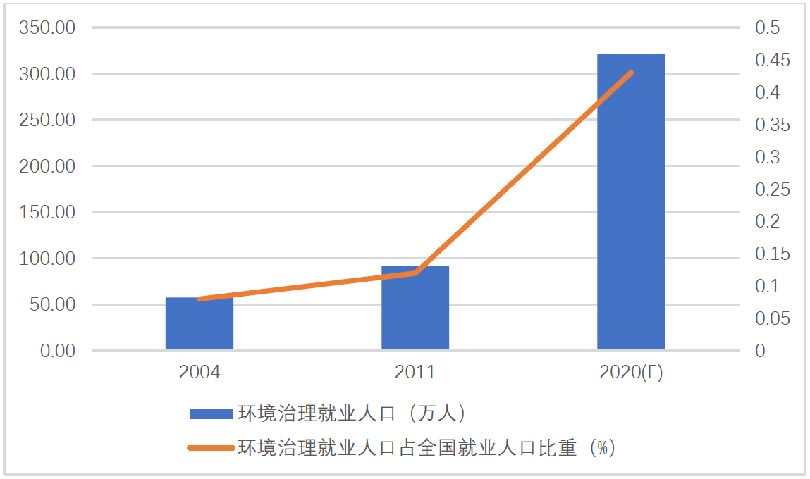  圖2 環(huán)境治理就業(yè)人口及占全國就業(yè)人口比重
