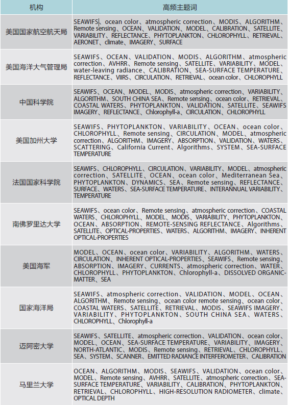 表4 海洋傳感器領域主要機構研究方向