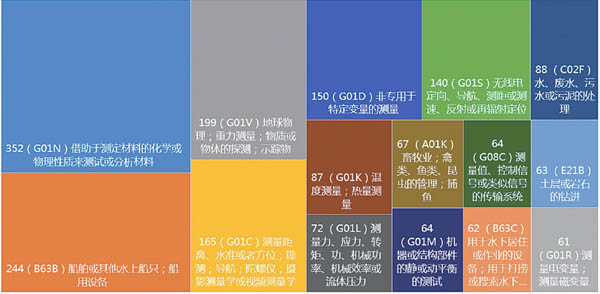 圖6 海洋傳感器領域技術布局TOP10