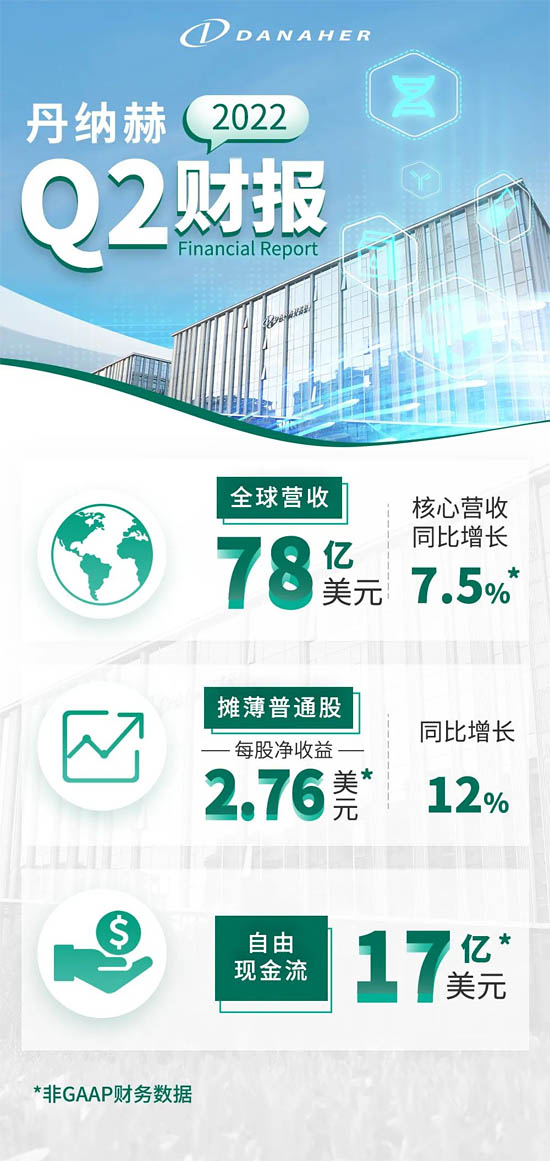 丹納赫2022年Q2業績