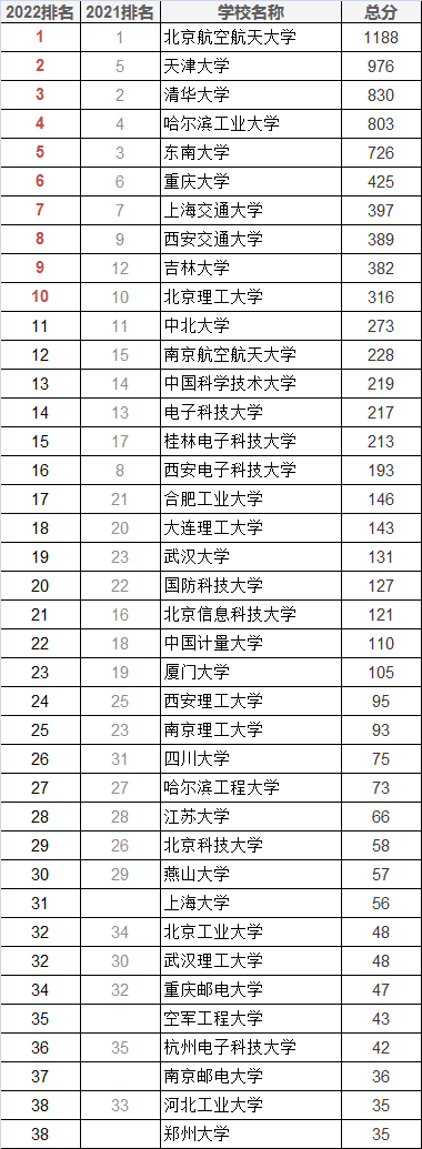 2022軟科中國最好學科--儀器科學與技術(shù)學科排名