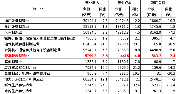 2022年1-8月份規模以上工業企業主要財務指標（部分行業）
