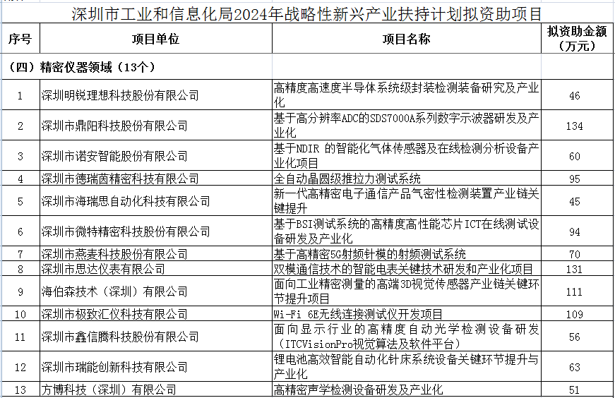 精密儀器領(lǐng)域超千萬！深圳2024年戰(zhàn)略性新型產(chǎn)業(yè)扶持項(xiàng)目名單公布