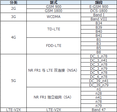 移動(dòng)通信制式及頻段